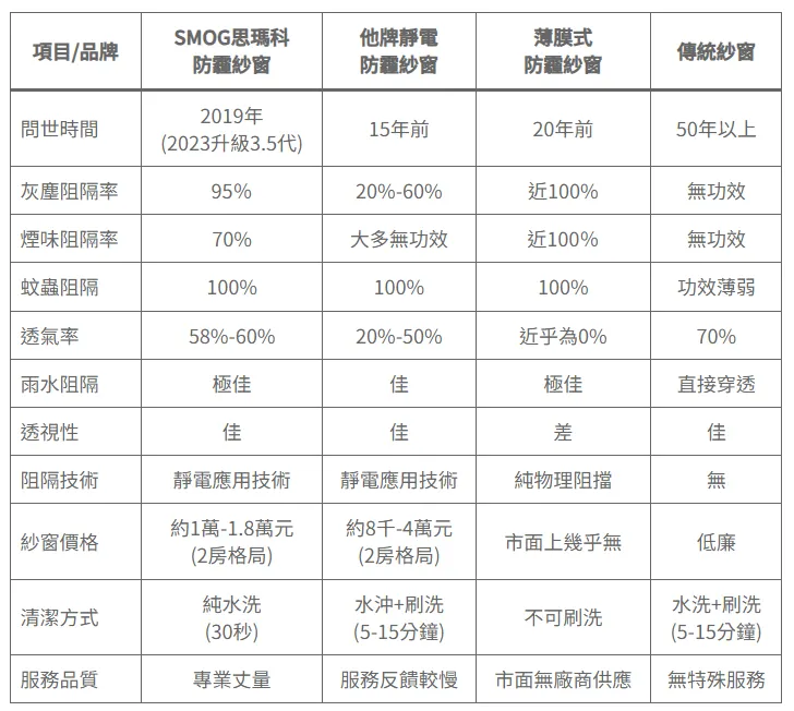 4款防霾紗窗評比圖表 