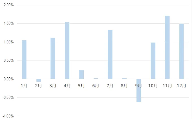 < 美股不同月份的平均報酬率 >