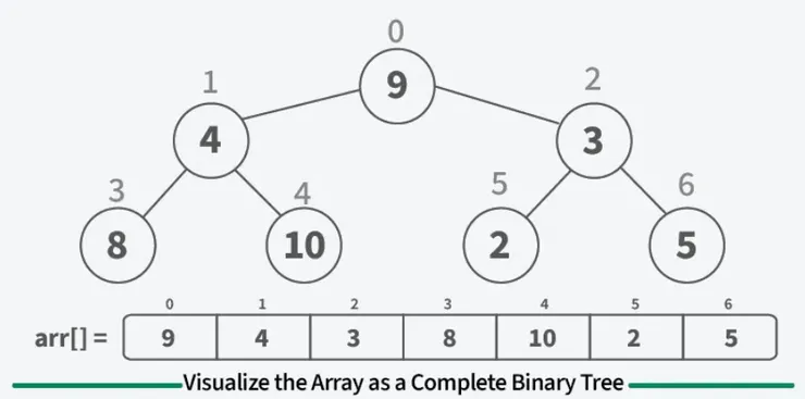 未排序的陣列，轉成二元數。圖片來源：Geeksforgeeks。