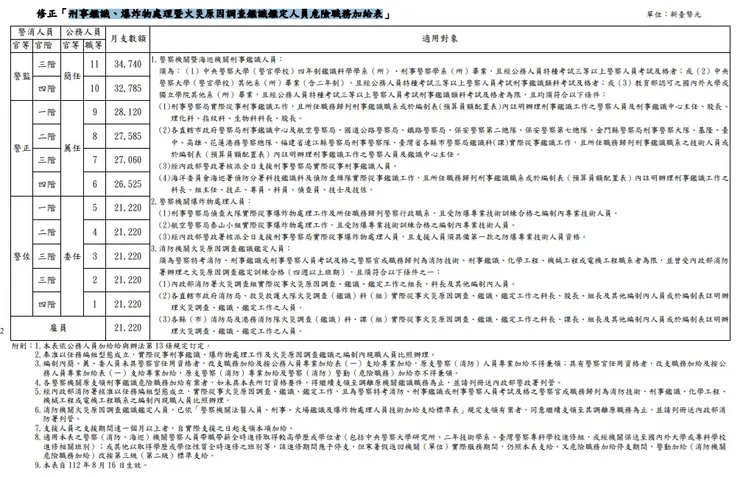 刑事鑑識、爆炸物處理暨火災原因調查鑑識鑑定人員危險職務加給表