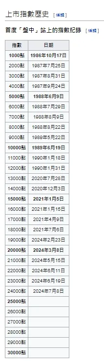 有關臺灣加權指數,維基百科的表格已告訴我們該買哪檔股票了．．