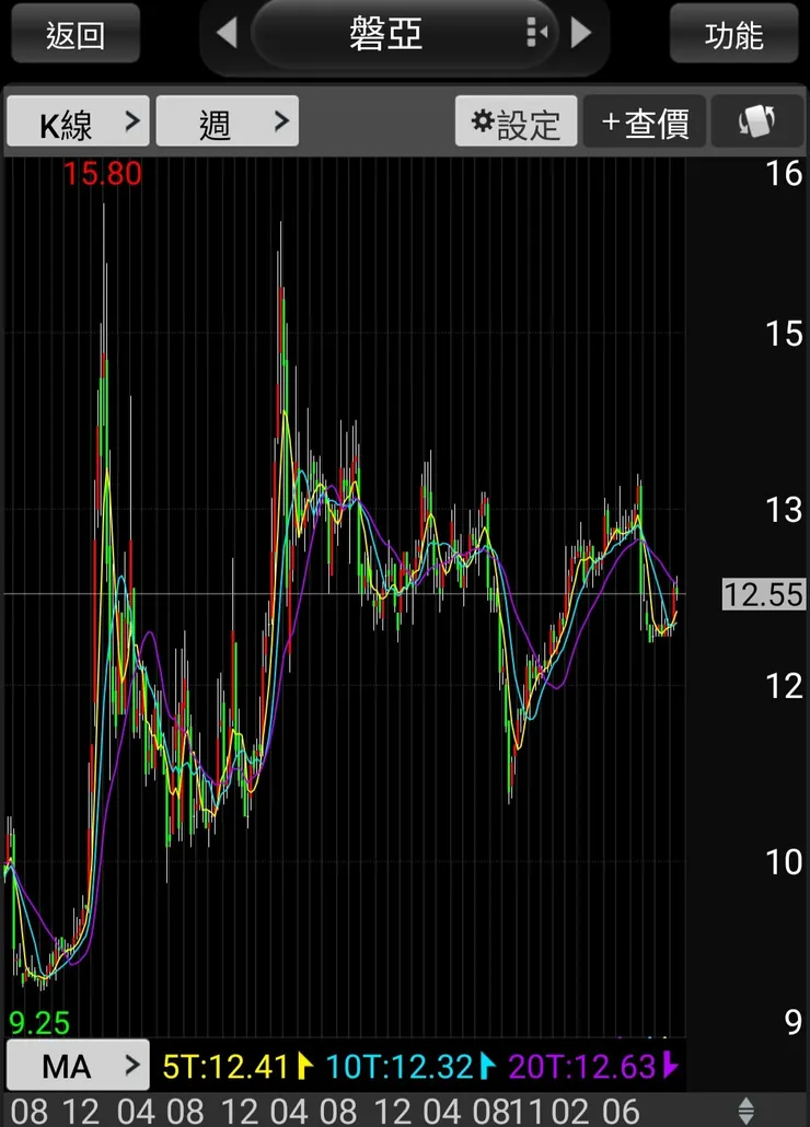 每年最好的位階是12元附近或以下，目前不太甜了。