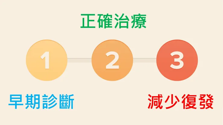 「戰勝玫瑰斑」三部曲