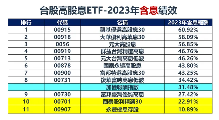 資料來源:MoneyDJ理財網,棒棒的理財失控週記整理
