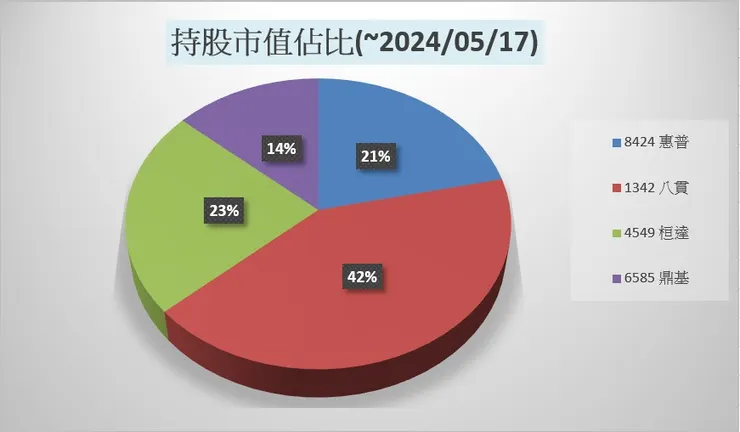 持股市值佔比(~2024.05.17)