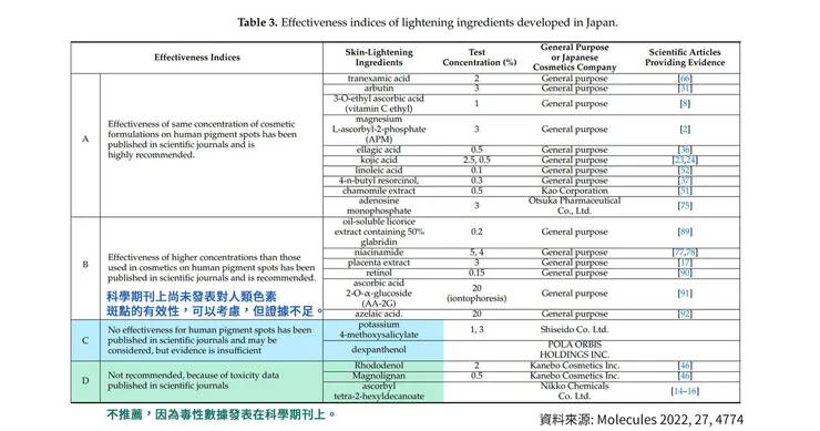 全球美白成份大事記
