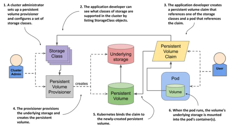 From: https://forum.huawei.com/enterprise/en/dynamic-provisioning-with-kubernetes-storage-classes-huawei-evs/thread/694728783145353216-667213860102352896