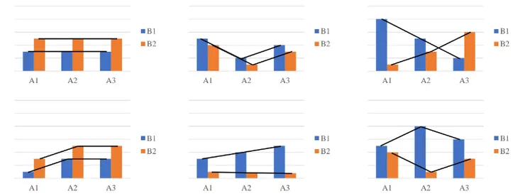 斜率不一致的有交互作用