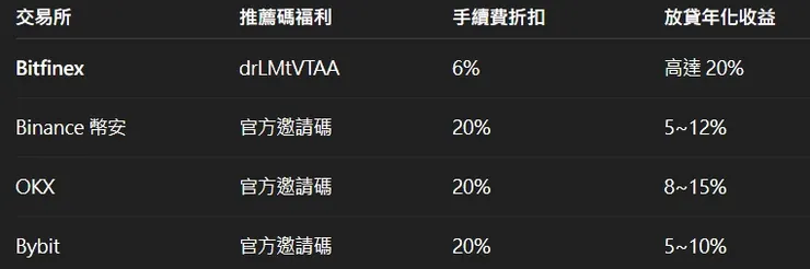 2026 Bitfinex 邀請碼「drLMtVTAA」:註冊享 6% 手續費折扣,美元放貸年化 20%!