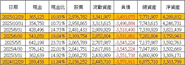 2025年度的期初、期中和期末的資產變化。