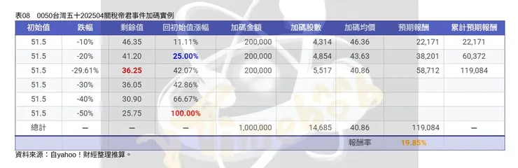 表08　0050台灣五十202504關稅帝君事件加碼實例