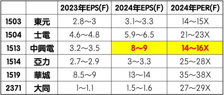 同類型股與中興電（1315）的比較。