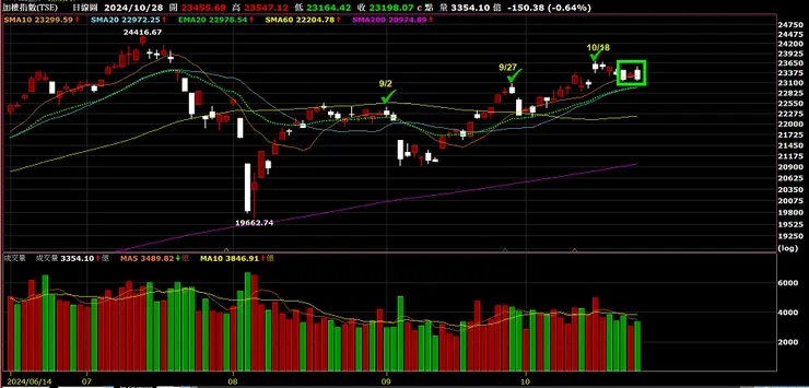 加權股價指數日K線