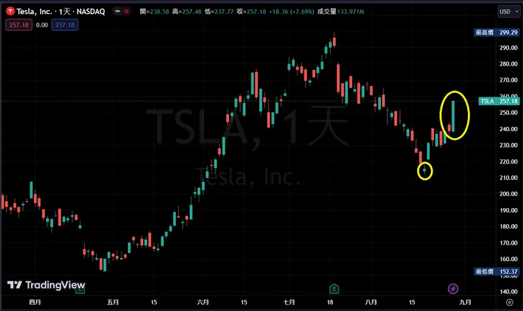 TESLA 日K