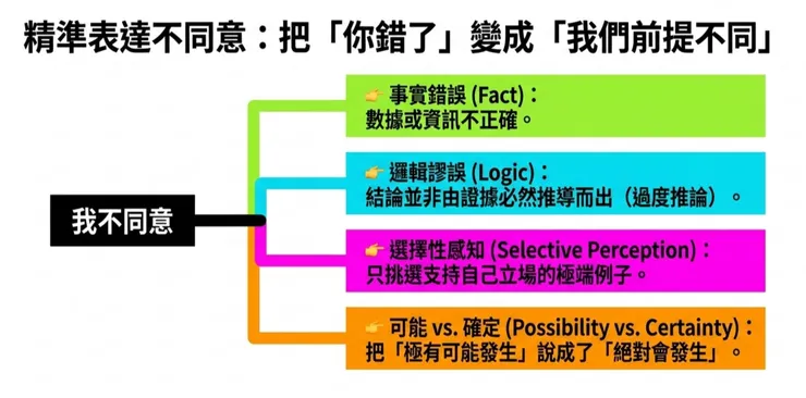 反對也有不同層次