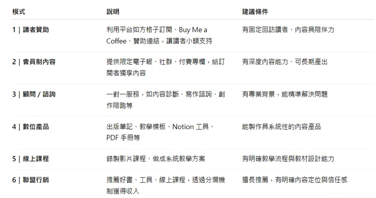 六種常見變現方式(內容經營者適用)