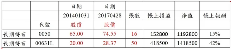 圖片來源:作者自製