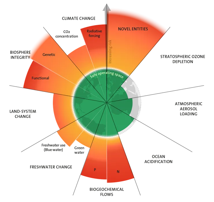 在九個行星邊界中，目前有六個已經被跨越（紅色區塊即為已到危險邊界）。來源：瑞典斯德哥爾摩復原力中心