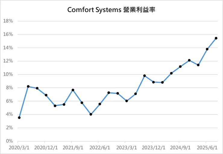 圖5 : Comfort Systems營業利益率
