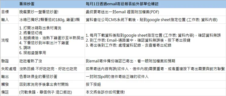 使用AI如同大廚烹小鮮(炒個番茄炒蛋)般 so easy!