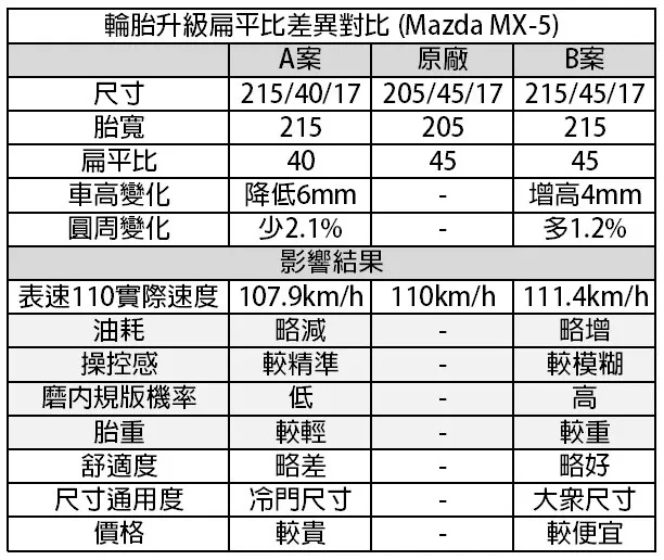 輪胎升級尺寸怎麼選？談胎寬，扁平比與J值的對應關係