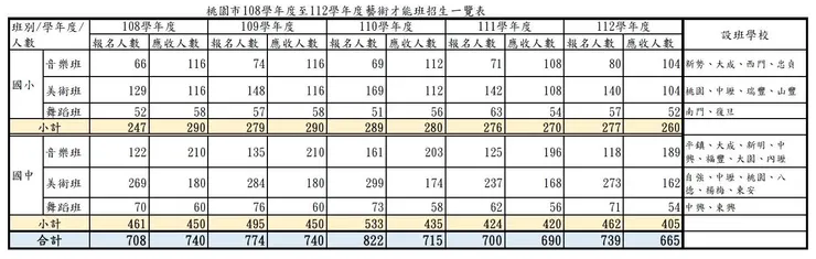 桃園市的國中小藝術才能班,這幾年的報名人數減少,其中又以音樂班最明顯。圖:教育局提供