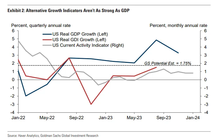 替代成長指標不如GDP強勁