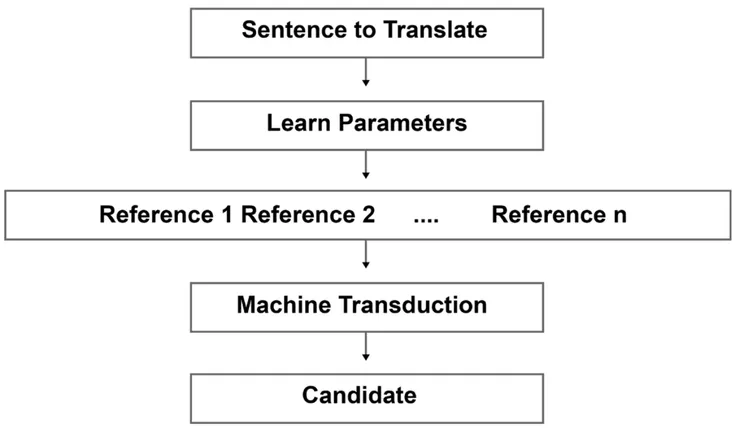 圖片出自書籍：Transformers for Natural Language Processing and Computer Vision, 2024