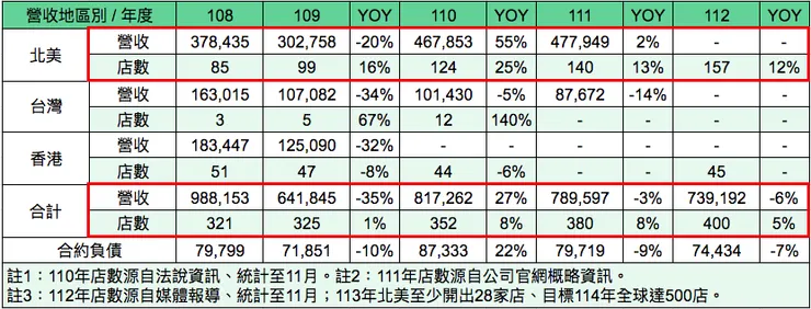 自行彙整