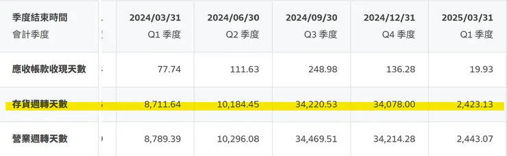 雋揚  營運周轉天數