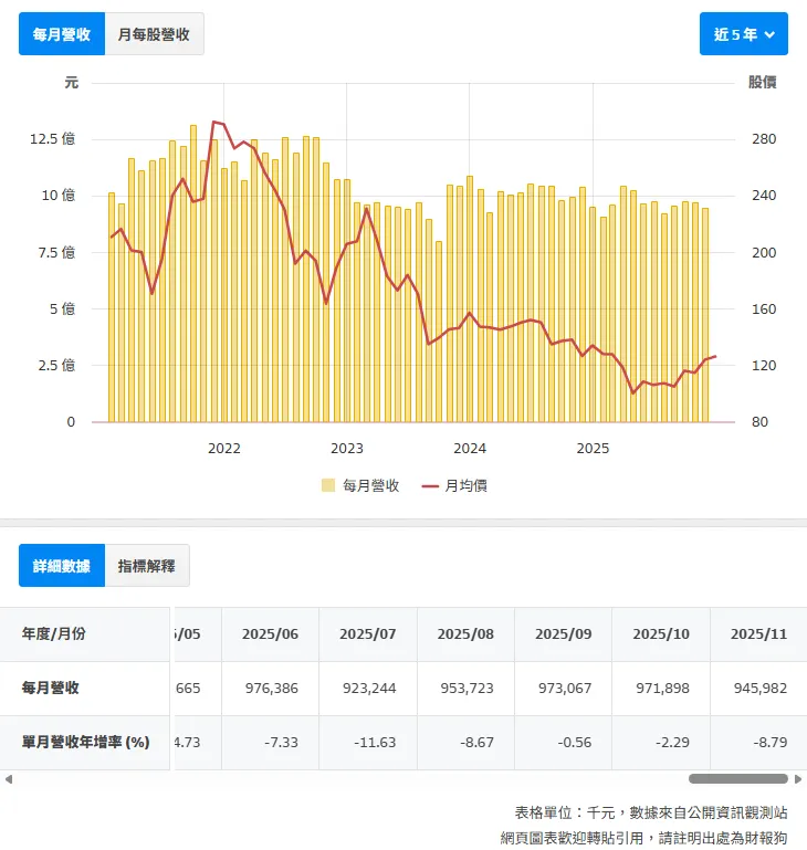 資料來源:財報狗