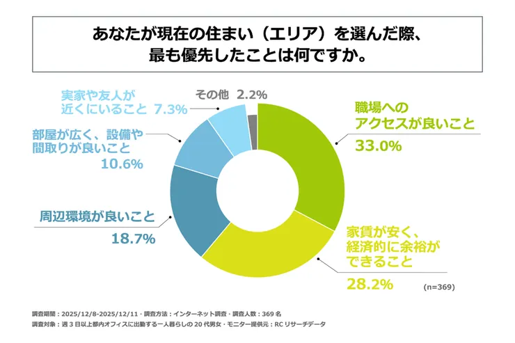 東京一人居住選址優先權調查：33.0% 租客優先考慮職場訪問便利性。