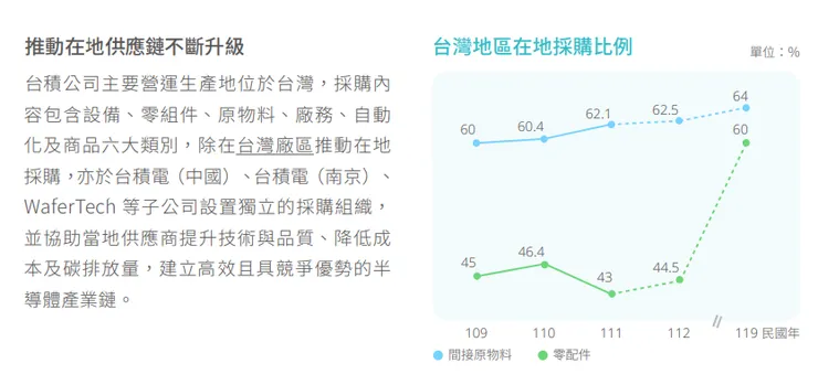 台積電在地採購比例