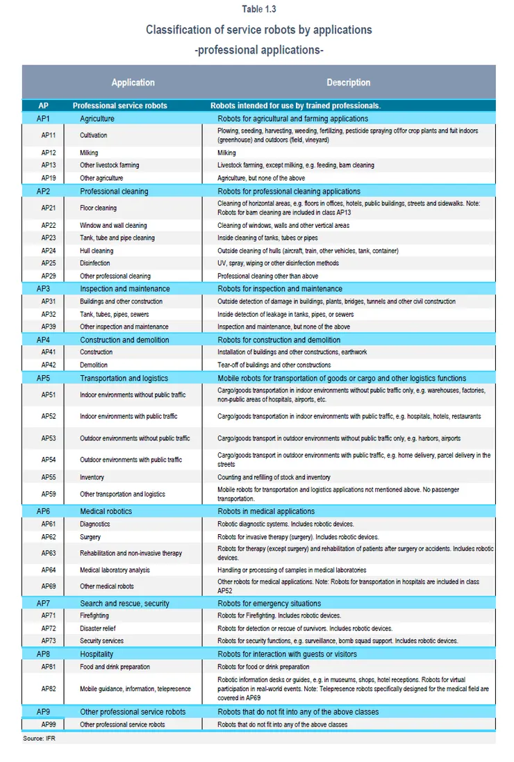 專業服務型機器人類型－IFR依應用分類