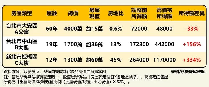 達標高價住宅「單價」城鎮的售屋收入差異