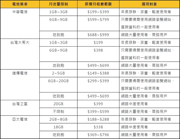 4G吃到飽常見方案有哪些？