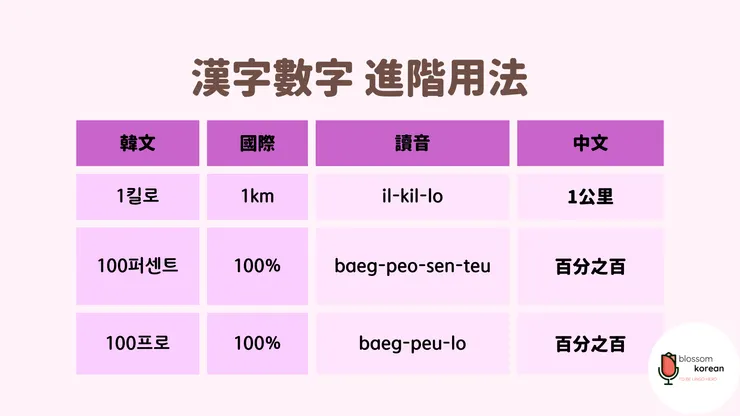 韓語長度度量衡2＋百分比