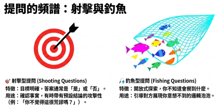 「射擊問題」與「釣魚問題」