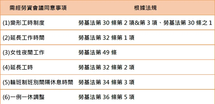 勞資會議與勞基法相關之條文