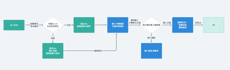 圖為某個流程中的 Flow Cart