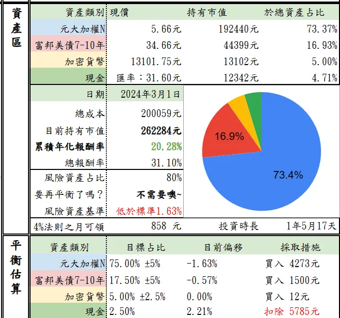三月初資產檢索;現金水位較高是因為區塊鏈資產有進行了一次的再平衡了