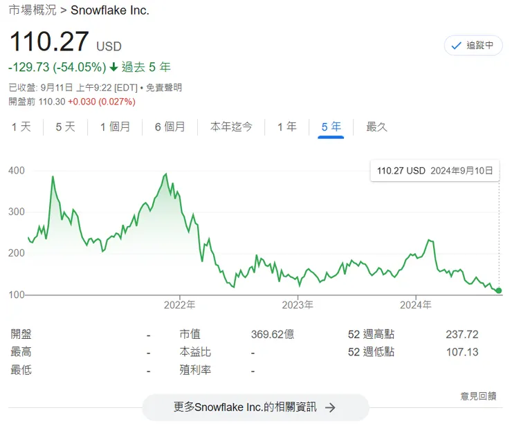 Snowflake是一家提供雲端數據儲存解決方案的科技公司，以使用量付費的彈性定價策略，目標在簡化企業數據管理和分析過程，幫助企業更有效利用數據驅動業務決策。