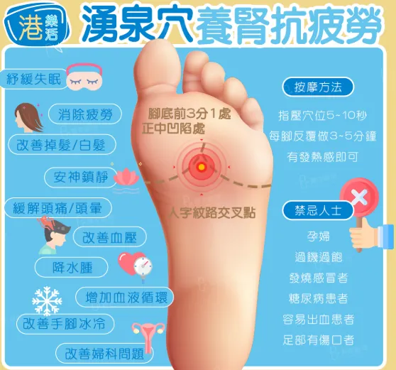 湧泉穴 – 養腎抗疲勞