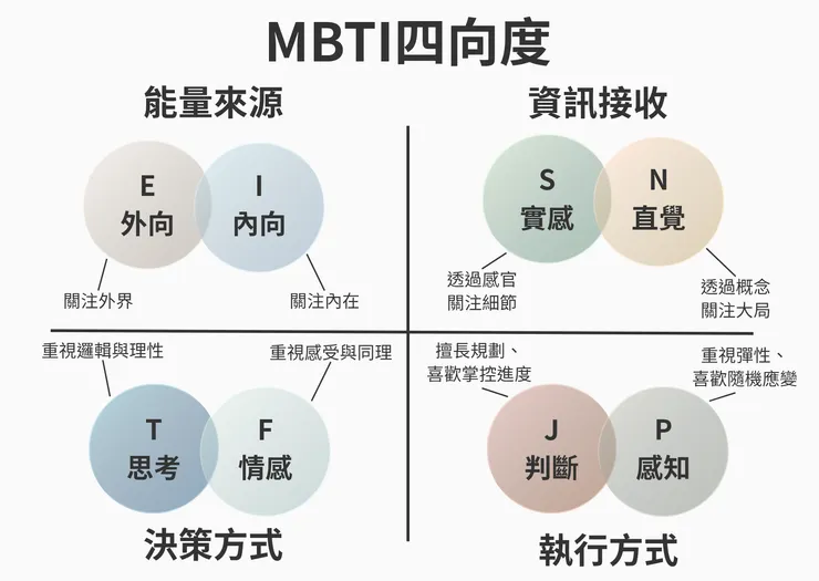 MBTI的四個向度簡介