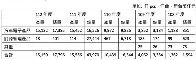 年度生產量vs銷售量