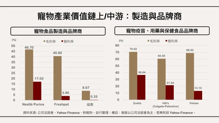 寵物產業價值鏈上/中游：製造與品牌商。資料來源: 公司資訊、Yahoo Finance、財報狗、自行整理