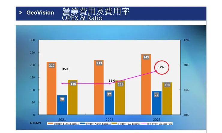 營業費用率概況。資料來源:奇偶113年法說會簡報內容。