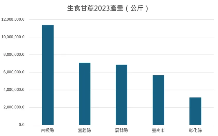 2023臺灣生食甘蔗產量最大五縣市。資料來源：農業部
