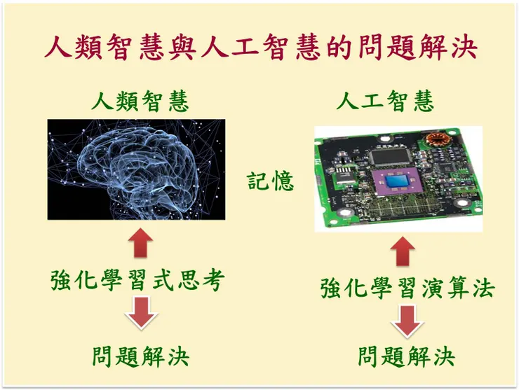 （圖5：人類智慧與人工智慧的問題解決，圖片來源：陳華夫製作）