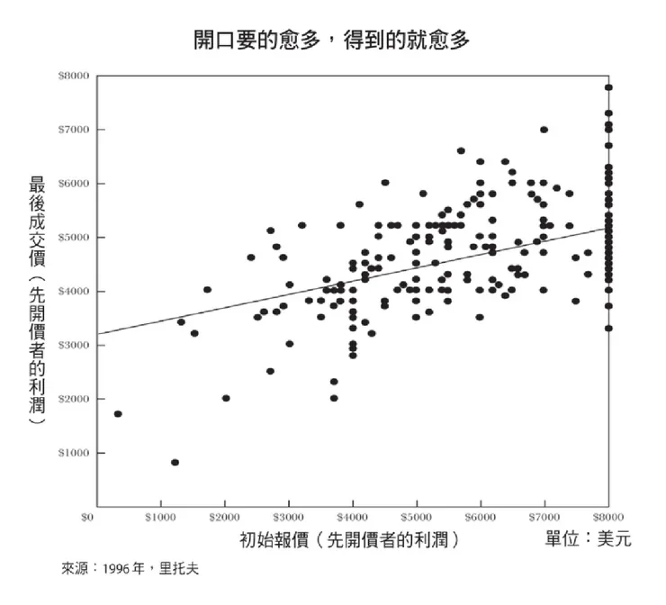 資料來源：洞悉價格背後的心理戰